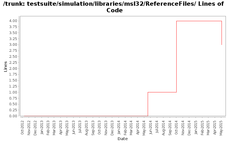 testsuite/simulation/libraries/msl32/ReferenceFiles/ Lines of Code