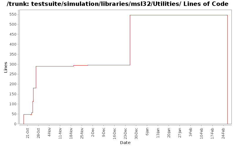 testsuite/simulation/libraries/msl32/Utilities/ Lines of Code
