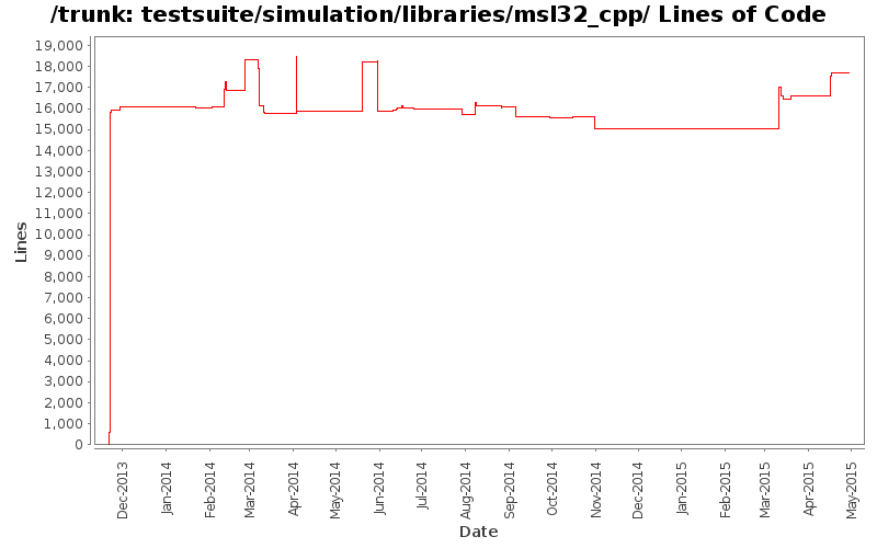 testsuite/simulation/libraries/msl32_cpp/ Lines of Code