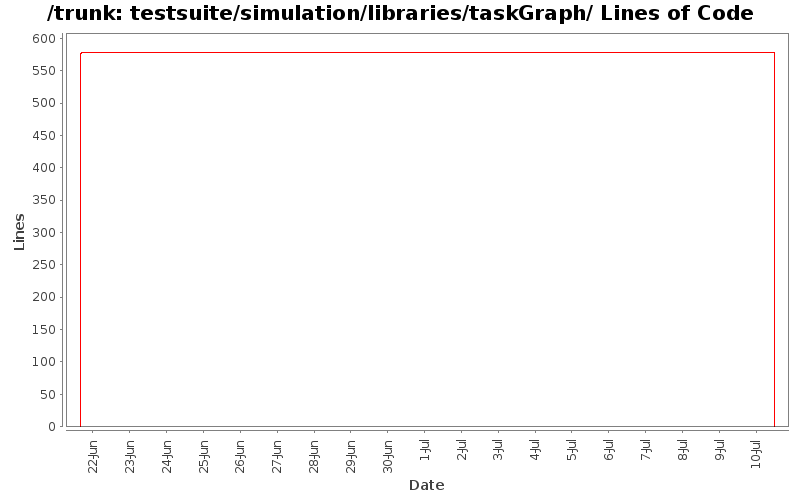 testsuite/simulation/libraries/taskGraph/ Lines of Code