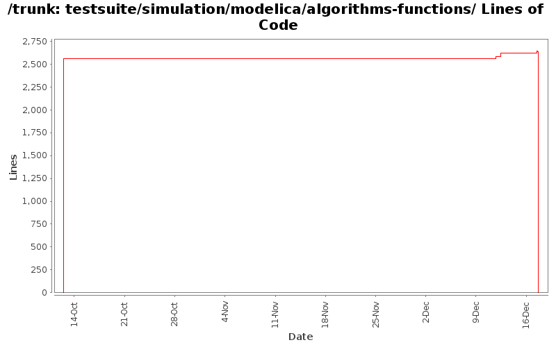 testsuite/simulation/modelica/algorithms-functions/ Lines of Code