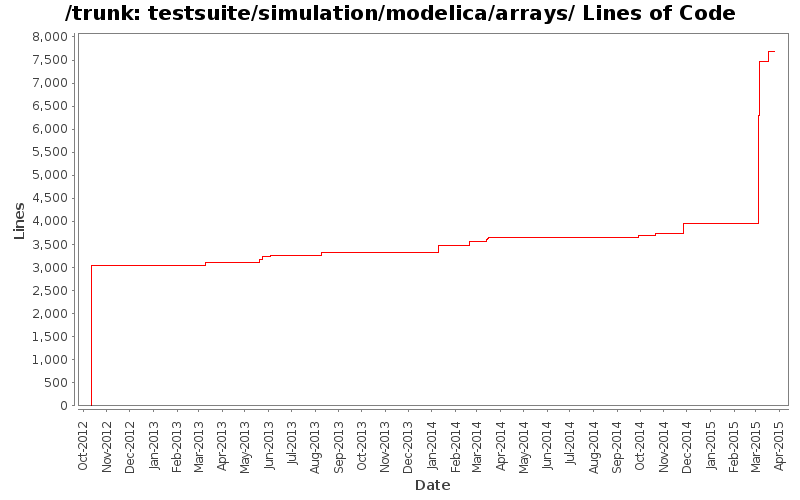 testsuite/simulation/modelica/arrays/ Lines of Code