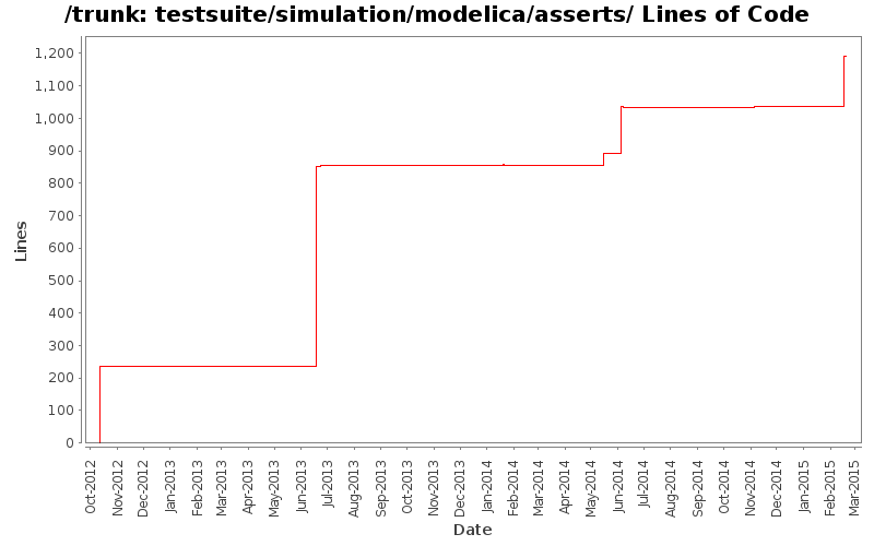 testsuite/simulation/modelica/asserts/ Lines of Code