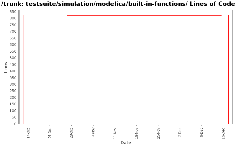 testsuite/simulation/modelica/built-in-functions/ Lines of Code