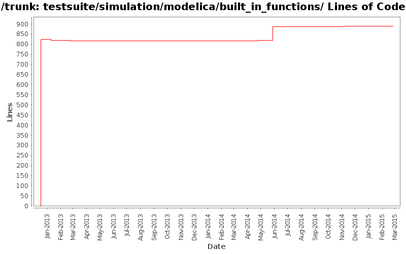 testsuite/simulation/modelica/built_in_functions/ Lines of Code