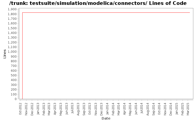 testsuite/simulation/modelica/connectors/ Lines of Code