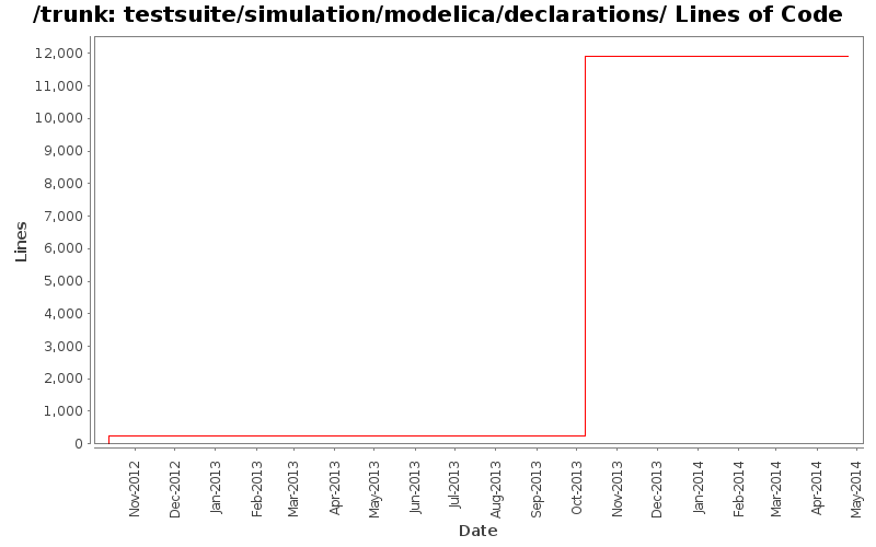 testsuite/simulation/modelica/declarations/ Lines of Code