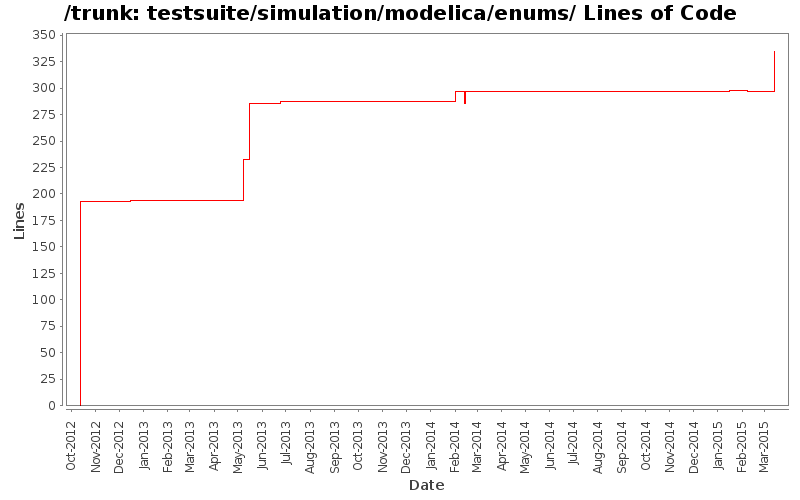 testsuite/simulation/modelica/enums/ Lines of Code