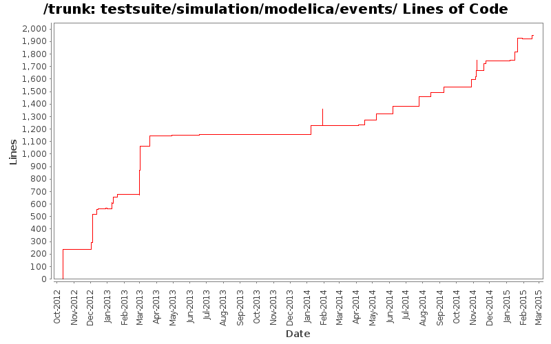 testsuite/simulation/modelica/events/ Lines of Code