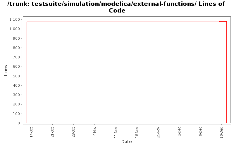 testsuite/simulation/modelica/external-functions/ Lines of Code