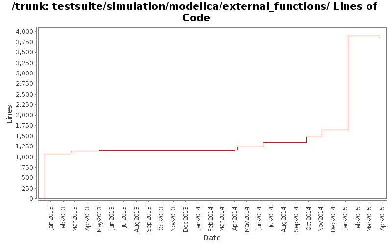 testsuite/simulation/modelica/external_functions/ Lines of Code