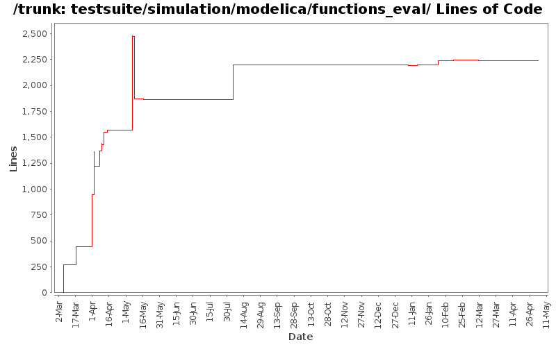 testsuite/simulation/modelica/functions_eval/ Lines of Code