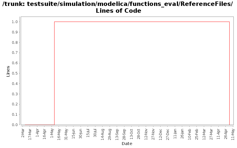 testsuite/simulation/modelica/functions_eval/ReferenceFiles/ Lines of Code