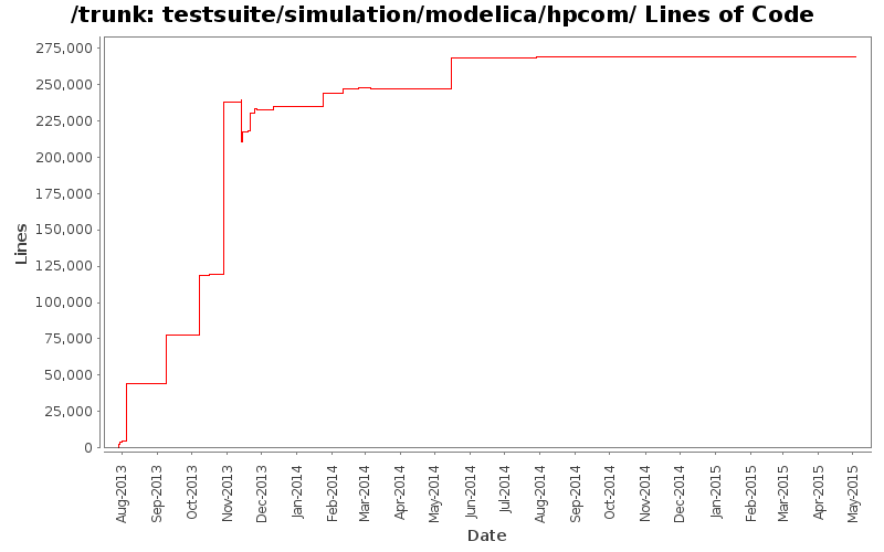 testsuite/simulation/modelica/hpcom/ Lines of Code