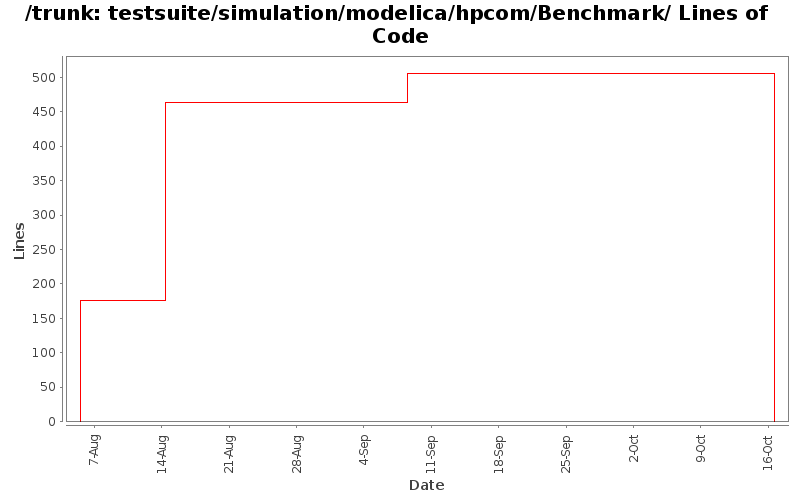 testsuite/simulation/modelica/hpcom/Benchmark/ Lines of Code