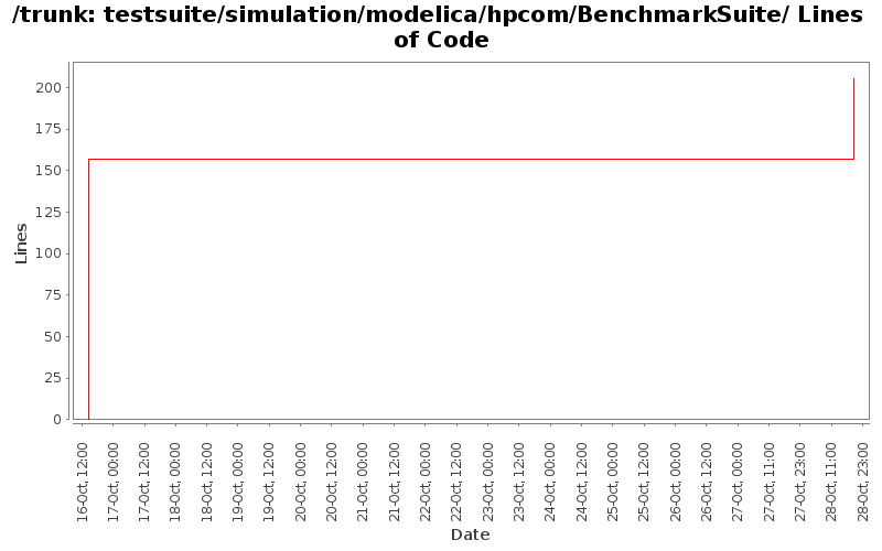 testsuite/simulation/modelica/hpcom/BenchmarkSuite/ Lines of Code