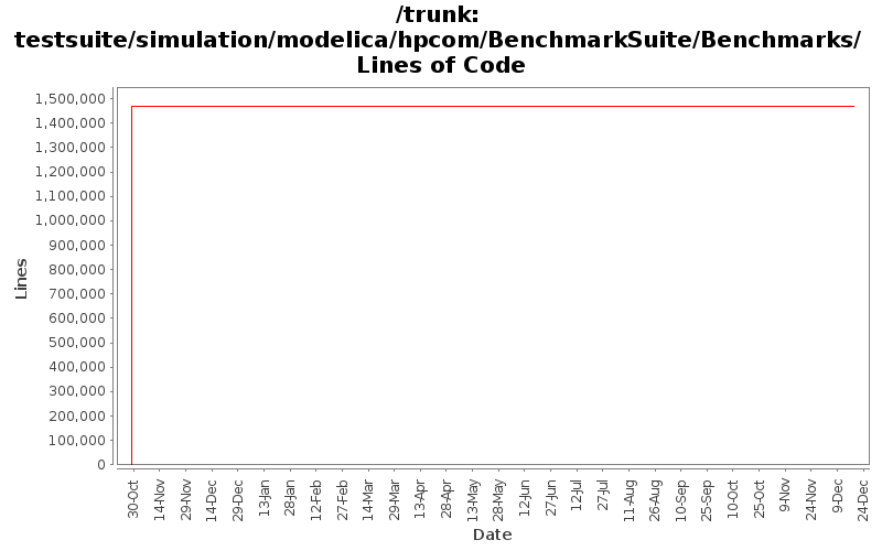 testsuite/simulation/modelica/hpcom/BenchmarkSuite/Benchmarks/ Lines of Code