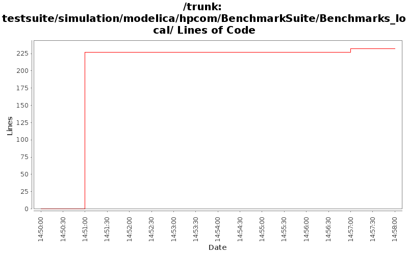 testsuite/simulation/modelica/hpcom/BenchmarkSuite/Benchmarks_local/ Lines of Code