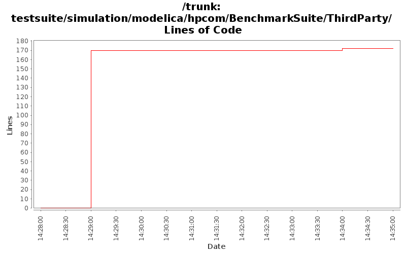 testsuite/simulation/modelica/hpcom/BenchmarkSuite/ThirdParty/ Lines of Code