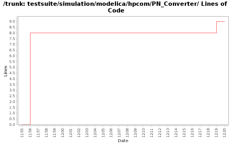 testsuite/simulation/modelica/hpcom/PN_Converter/ Lines of Code
