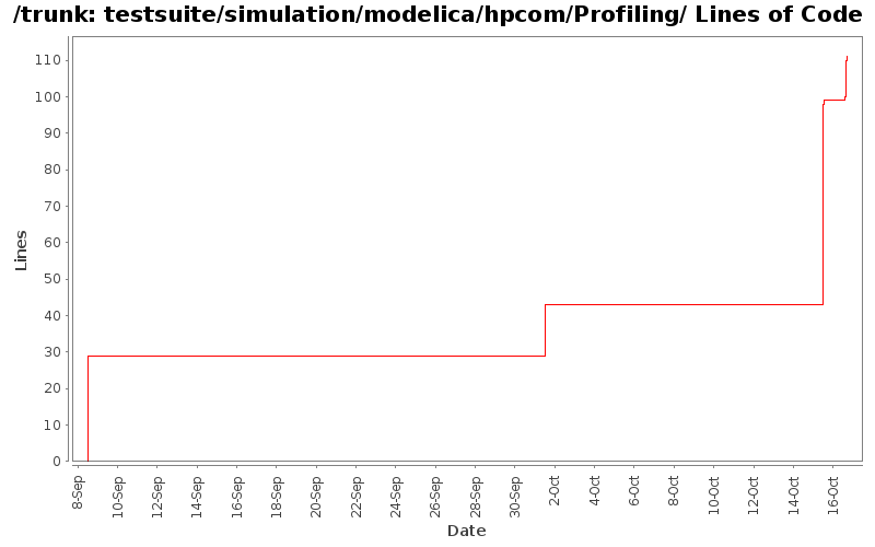 testsuite/simulation/modelica/hpcom/Profiling/ Lines of Code