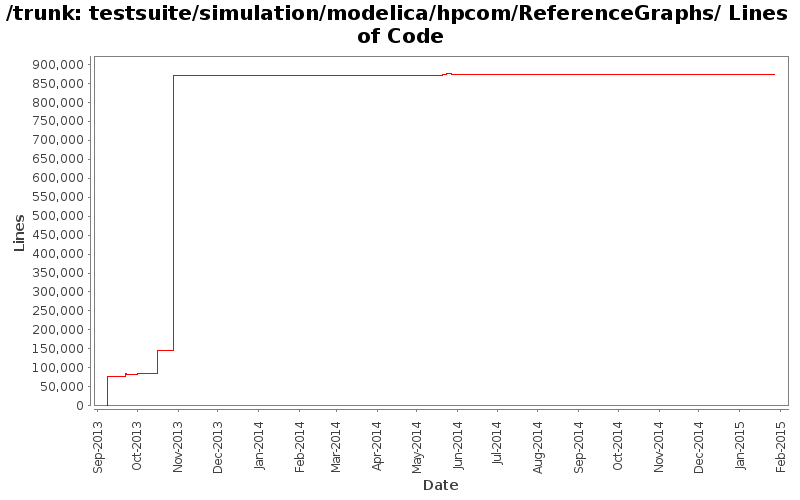 testsuite/simulation/modelica/hpcom/ReferenceGraphs/ Lines of Code