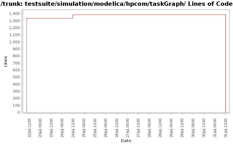 testsuite/simulation/modelica/hpcom/taskGraph/ Lines of Code