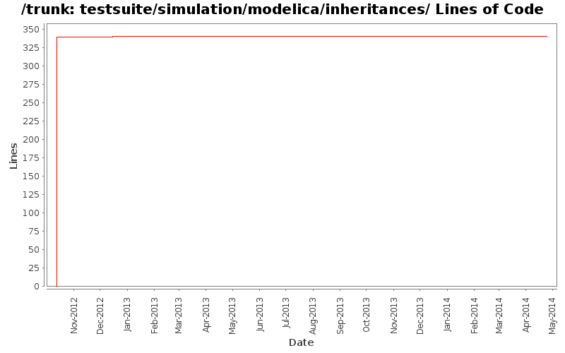 testsuite/simulation/modelica/inheritances/ Lines of Code