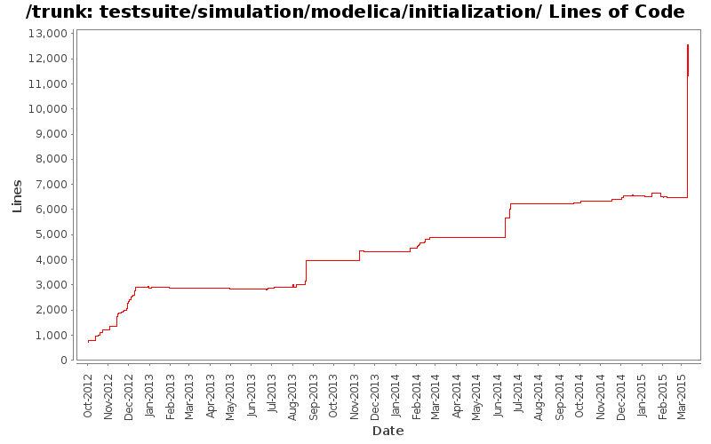 testsuite/simulation/modelica/initialization/ Lines of Code