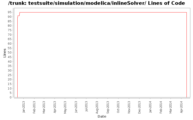 testsuite/simulation/modelica/inlineSolver/ Lines of Code