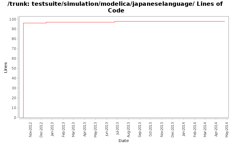 testsuite/simulation/modelica/japaneselanguage/ Lines of Code