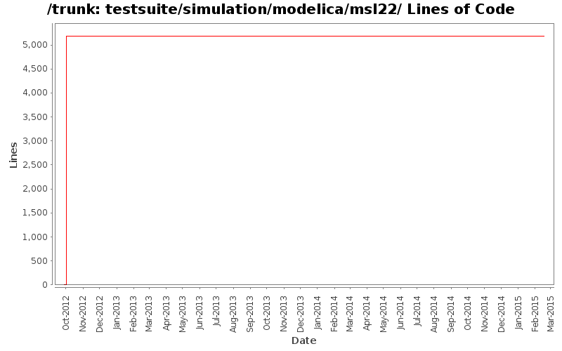 testsuite/simulation/modelica/msl22/ Lines of Code