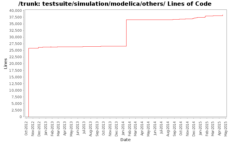 testsuite/simulation/modelica/others/ Lines of Code