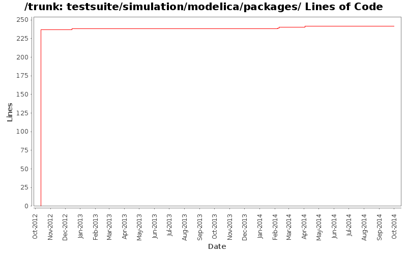 testsuite/simulation/modelica/packages/ Lines of Code