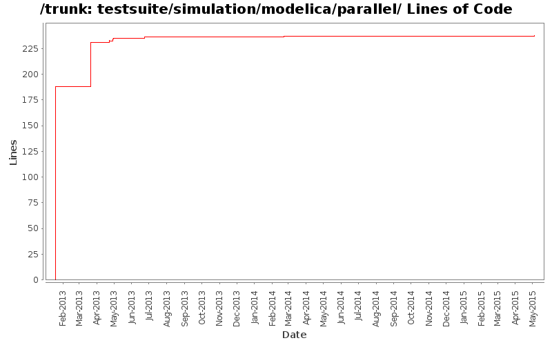 testsuite/simulation/modelica/parallel/ Lines of Code