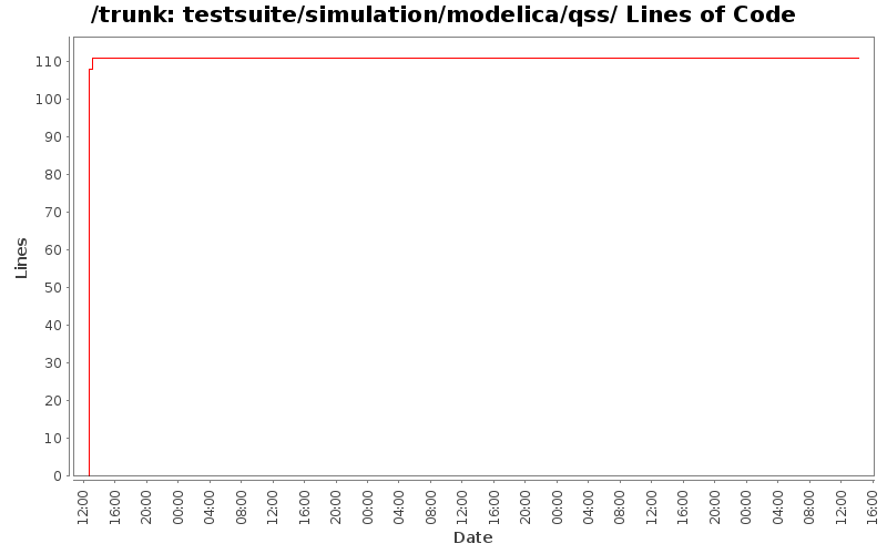 testsuite/simulation/modelica/qss/ Lines of Code