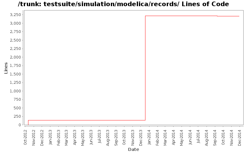 testsuite/simulation/modelica/records/ Lines of Code
