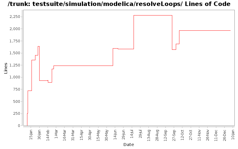 testsuite/simulation/modelica/resolveLoops/ Lines of Code