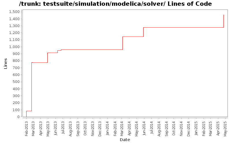 testsuite/simulation/modelica/solver/ Lines of Code