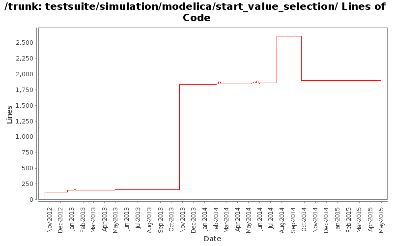 testsuite/simulation/modelica/start_value_selection/ Lines of Code