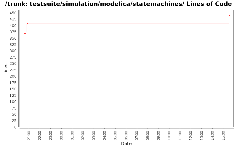 testsuite/simulation/modelica/statemachines/ Lines of Code