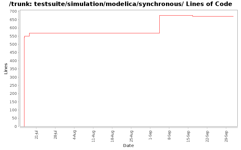 testsuite/simulation/modelica/synchronous/ Lines of Code