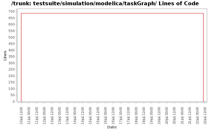 testsuite/simulation/modelica/taskGraph/ Lines of Code