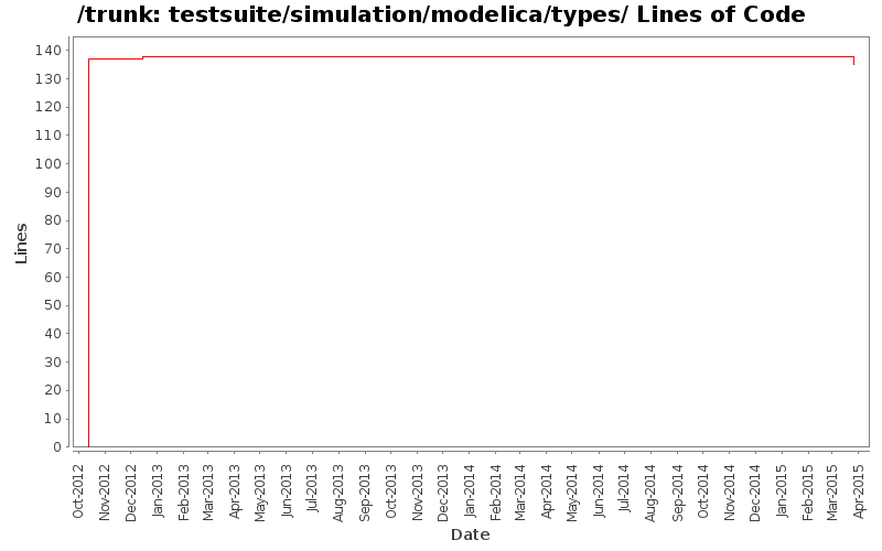 testsuite/simulation/modelica/types/ Lines of Code