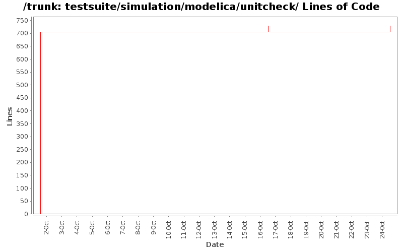 testsuite/simulation/modelica/unitcheck/ Lines of Code