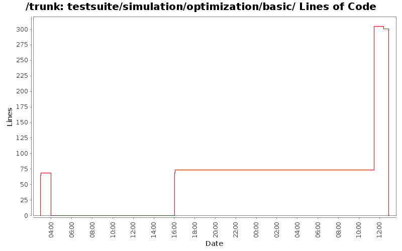 testsuite/simulation/optimization/basic/ Lines of Code