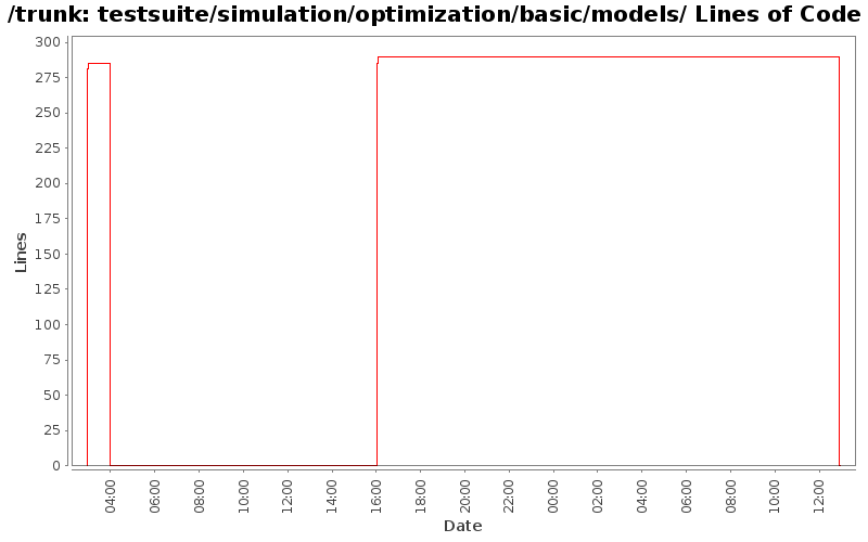 testsuite/simulation/optimization/basic/models/ Lines of Code