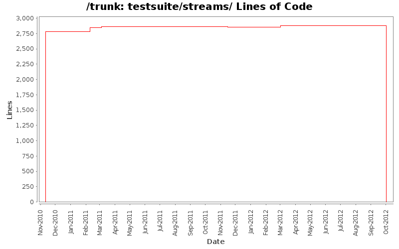 testsuite/streams/ Lines of Code