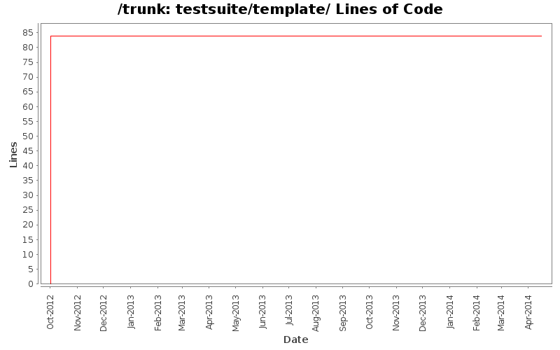testsuite/template/ Lines of Code