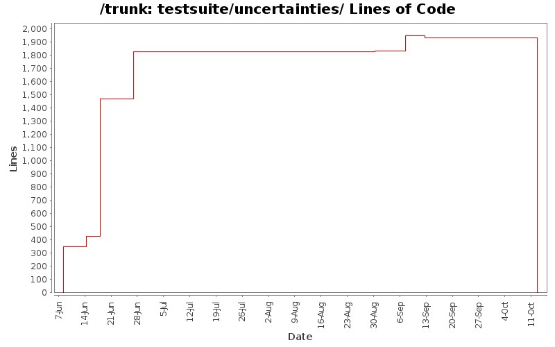 testsuite/uncertainties/ Lines of Code